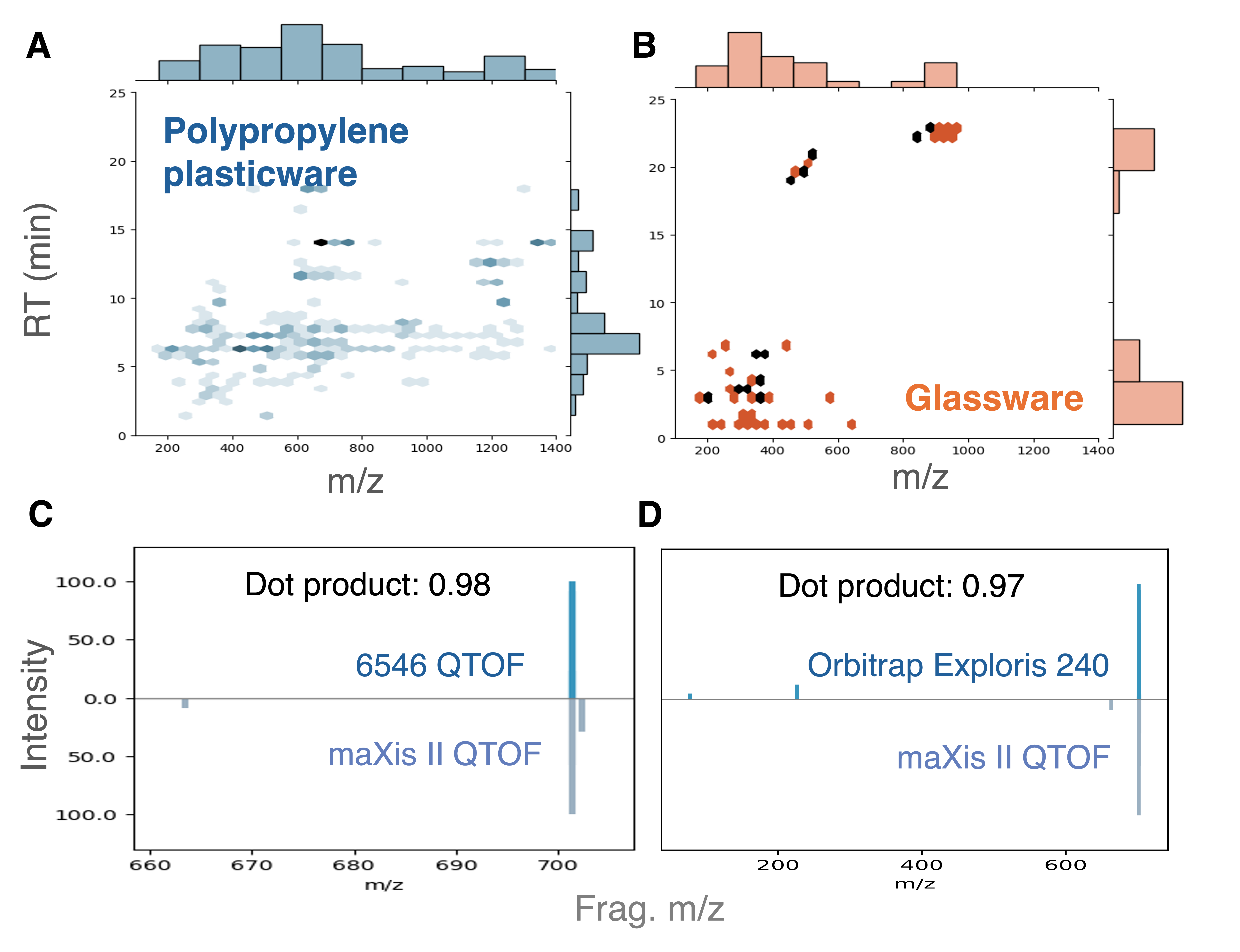 Ubiquitous contaminants